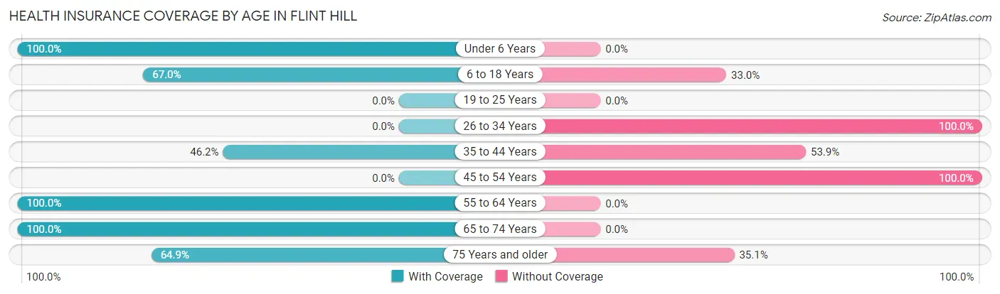 Health Insurance Coverage by Age in Flint Hill