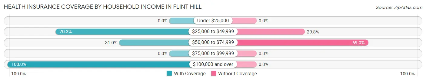 Health Insurance Coverage by Household Income in Flint Hill