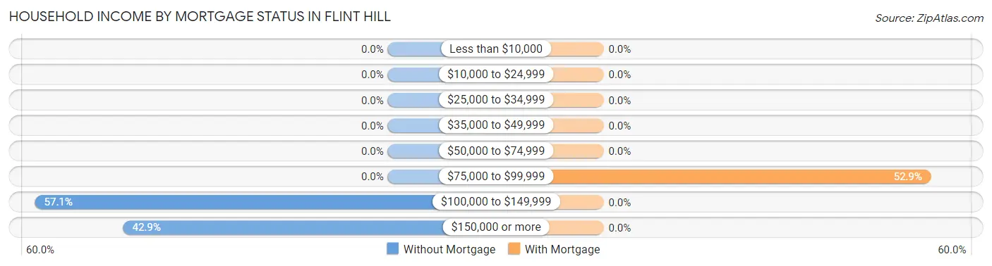 Household Income by Mortgage Status in Flint Hill