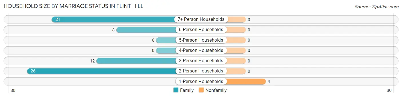 Household Size by Marriage Status in Flint Hill