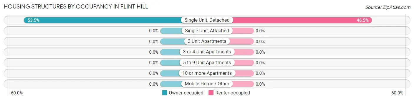Housing Structures by Occupancy in Flint Hill
