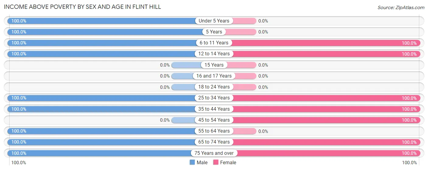 Income Above Poverty by Sex and Age in Flint Hill