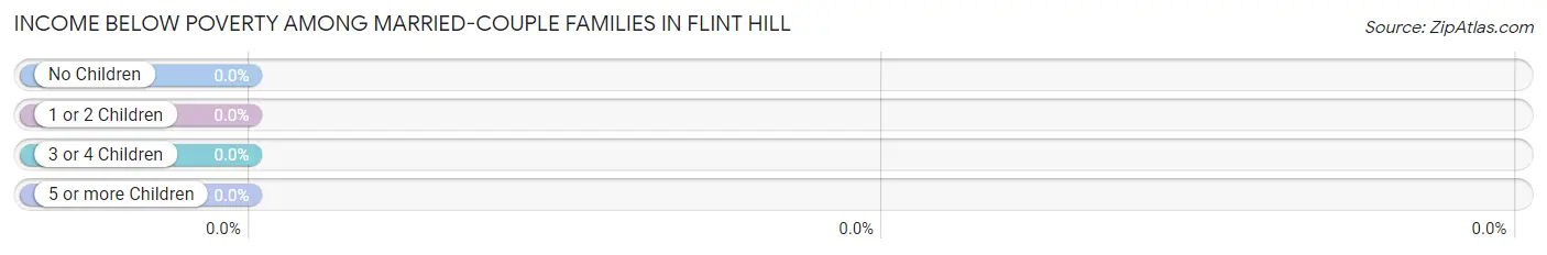 Income Below Poverty Among Married-Couple Families in Flint Hill