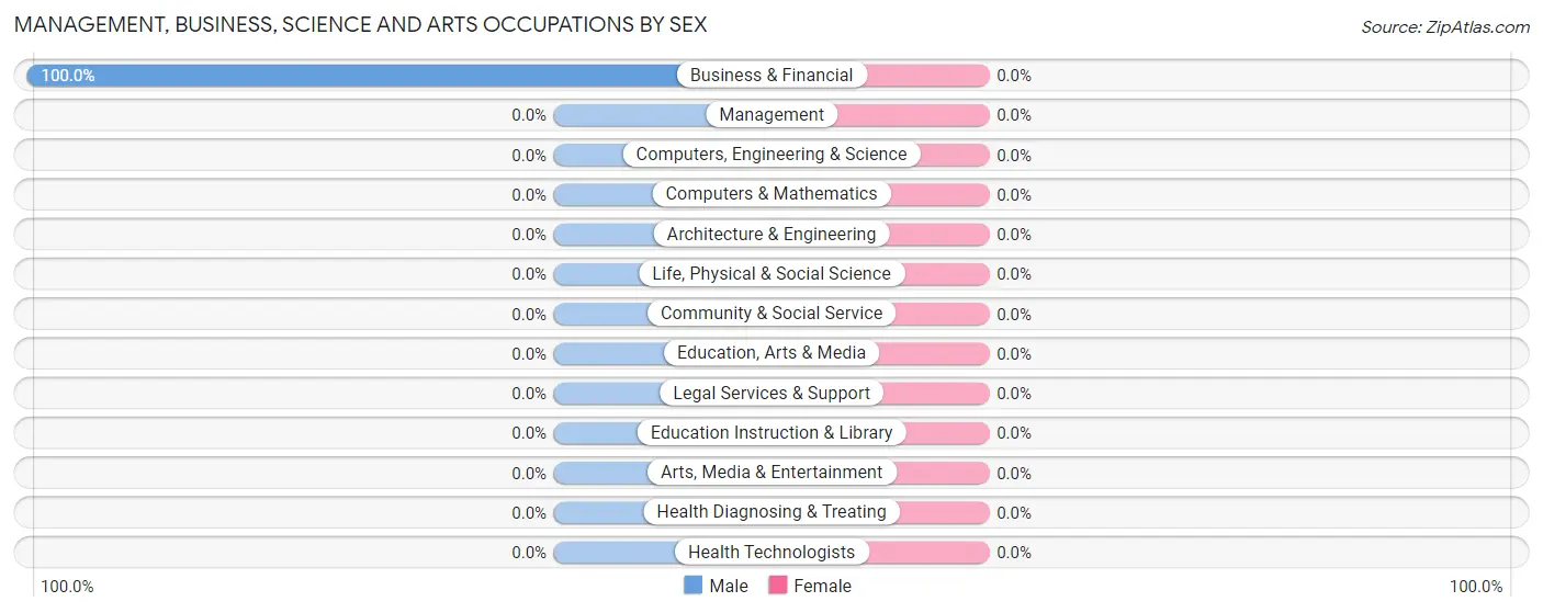 Management, Business, Science and Arts Occupations by Sex in Flint Hill