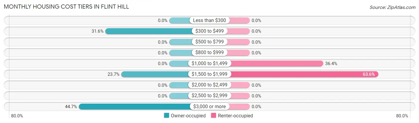 Monthly Housing Cost Tiers in Flint Hill