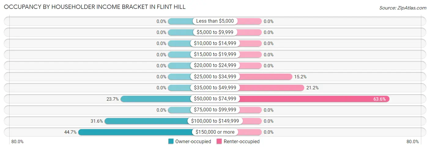 Occupancy by Householder Income Bracket in Flint Hill