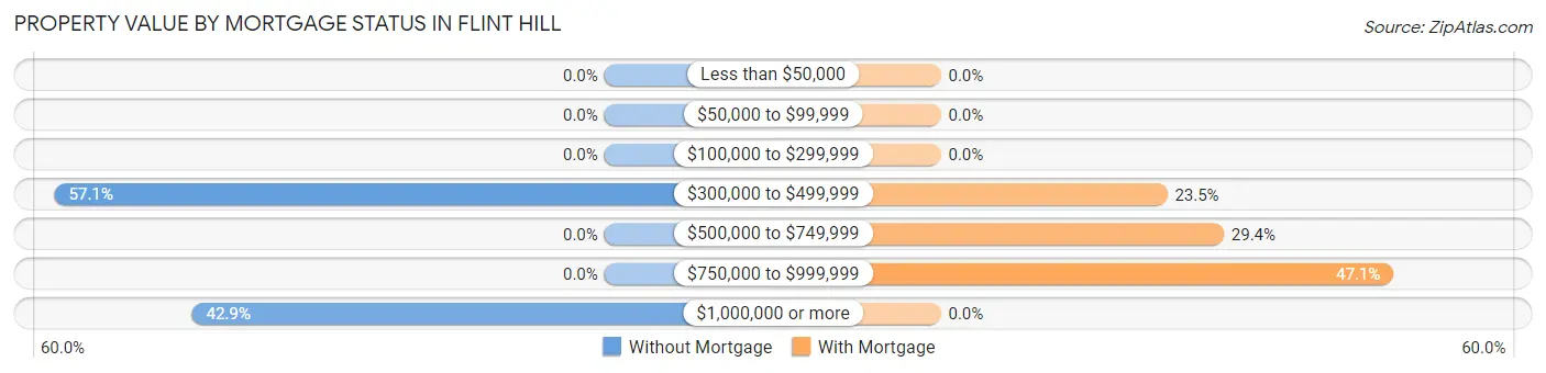 Property Value by Mortgage Status in Flint Hill