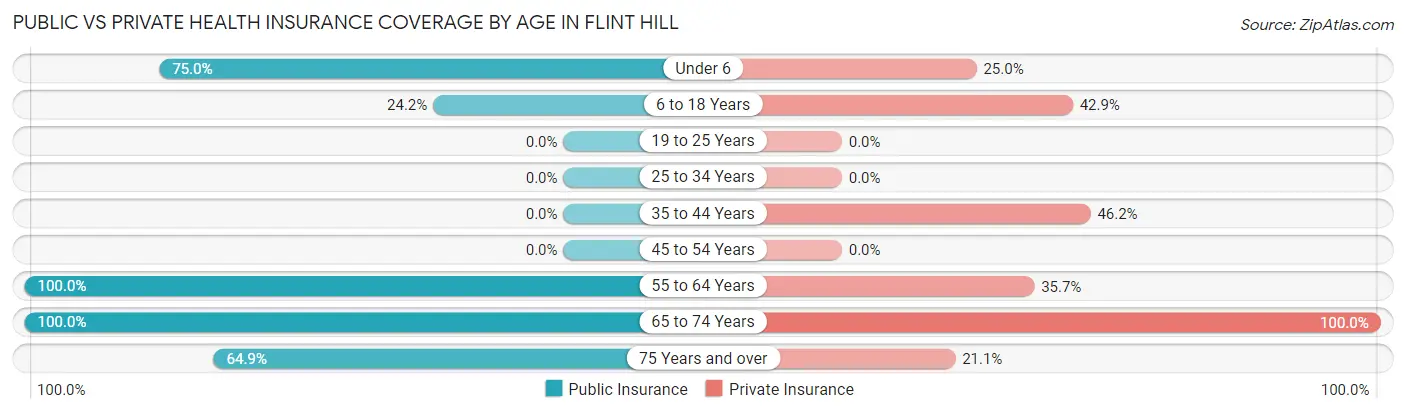 Public vs Private Health Insurance Coverage by Age in Flint Hill