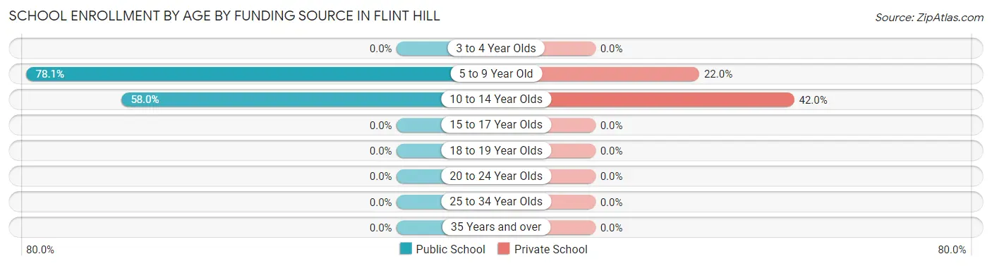 School Enrollment by Age by Funding Source in Flint Hill