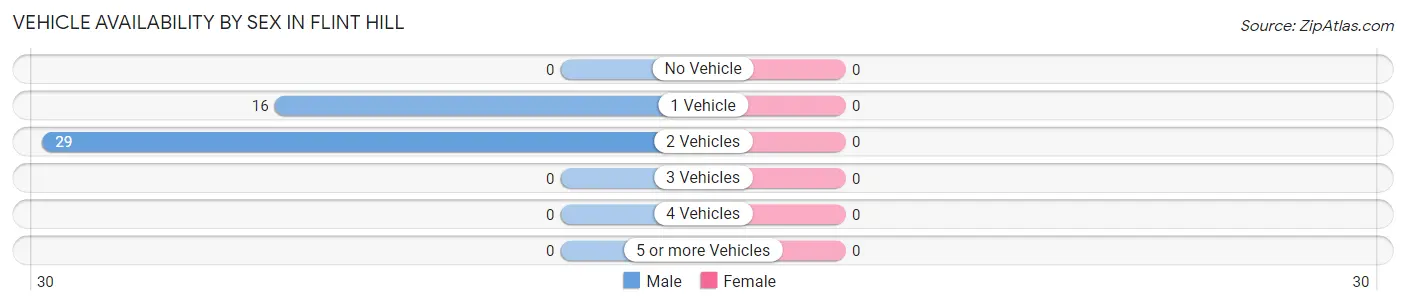 Vehicle Availability by Sex in Flint Hill