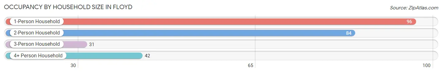 Occupancy by Household Size in Floyd