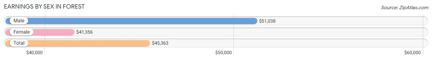 Earnings by Sex in Forest