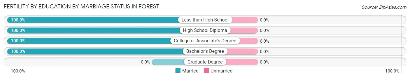 Female Fertility by Education by Marriage Status in Forest