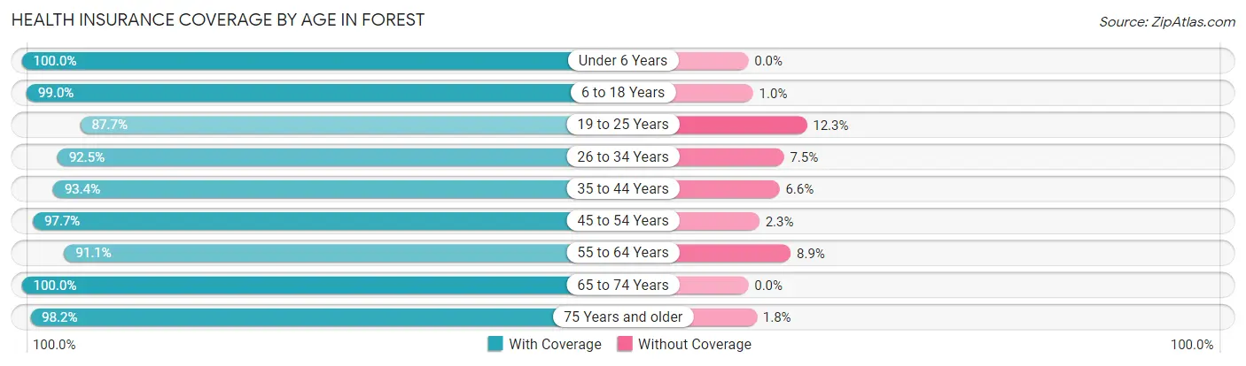 Health Insurance Coverage by Age in Forest