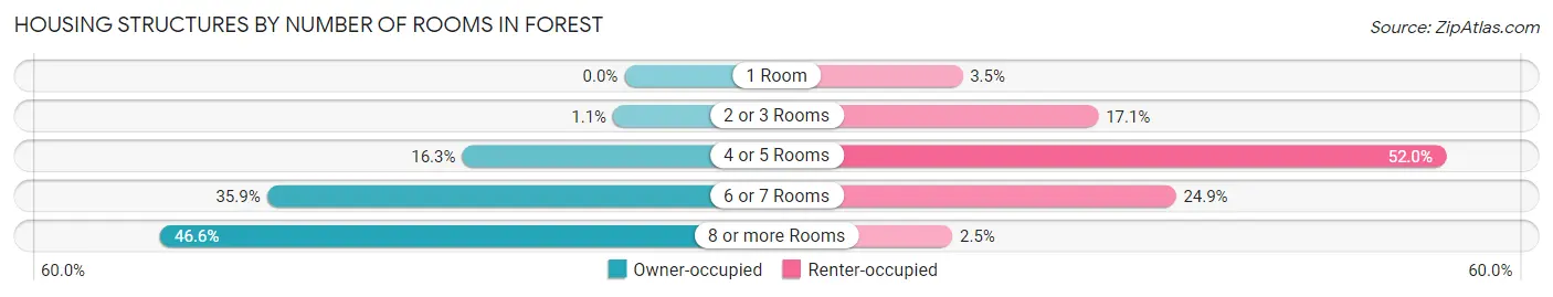 Housing Structures by Number of Rooms in Forest