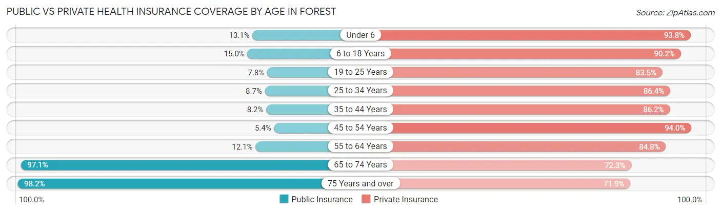 Public vs Private Health Insurance Coverage by Age in Forest