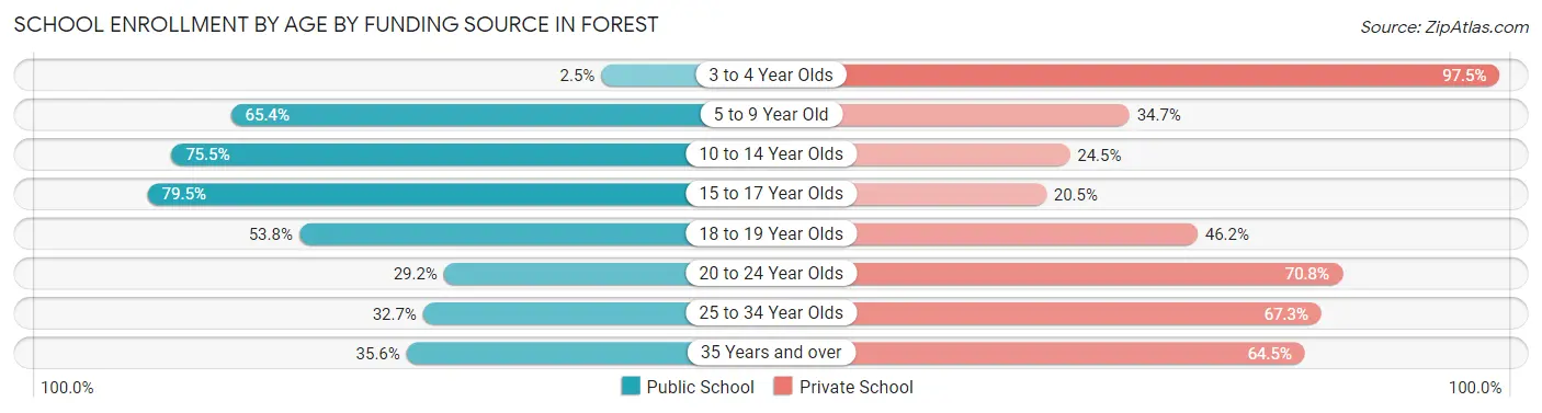 School Enrollment by Age by Funding Source in Forest