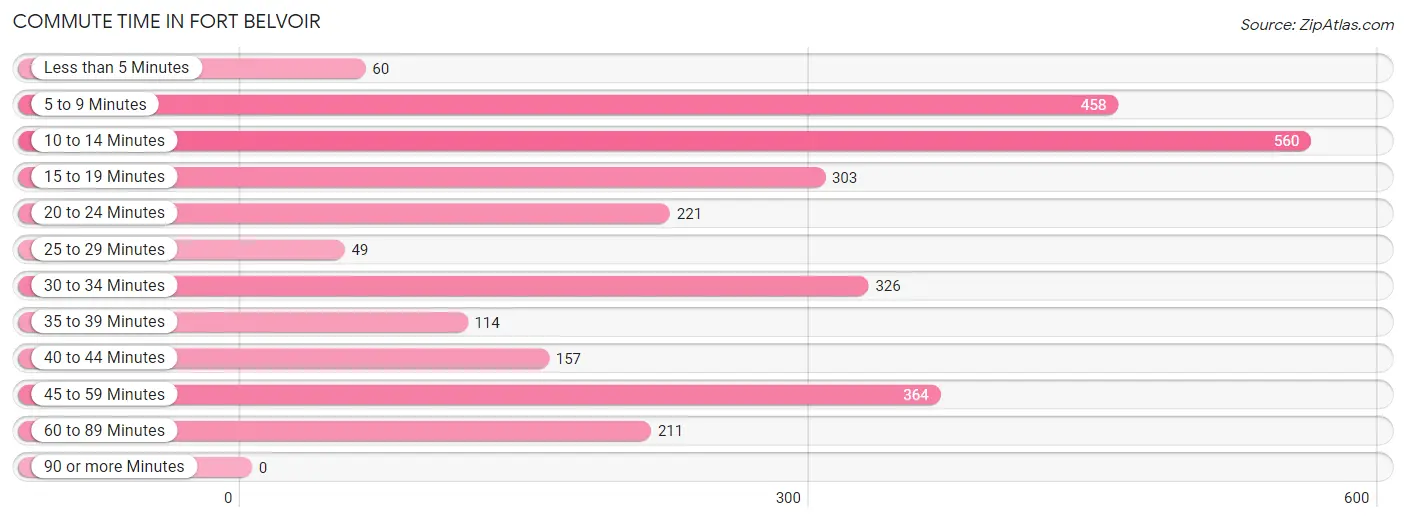 Commute Time in Fort Belvoir