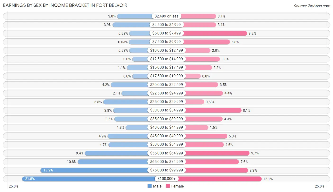 Earnings by Sex by Income Bracket in Fort Belvoir