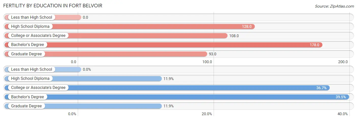 Female Fertility by Education Attainment in Fort Belvoir