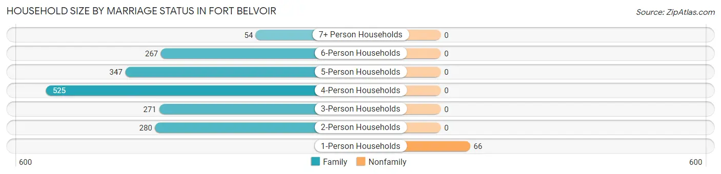 Household Size by Marriage Status in Fort Belvoir