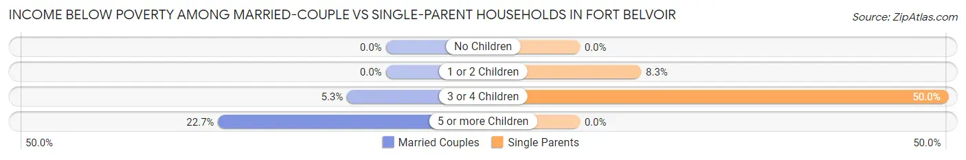 Income Below Poverty Among Married-Couple vs Single-Parent Households in Fort Belvoir