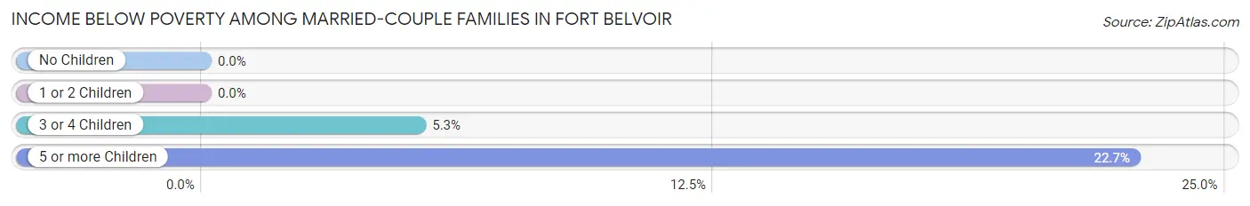 Income Below Poverty Among Married-Couple Families in Fort Belvoir