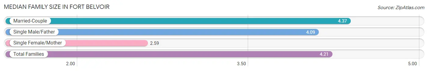 Median Family Size in Fort Belvoir