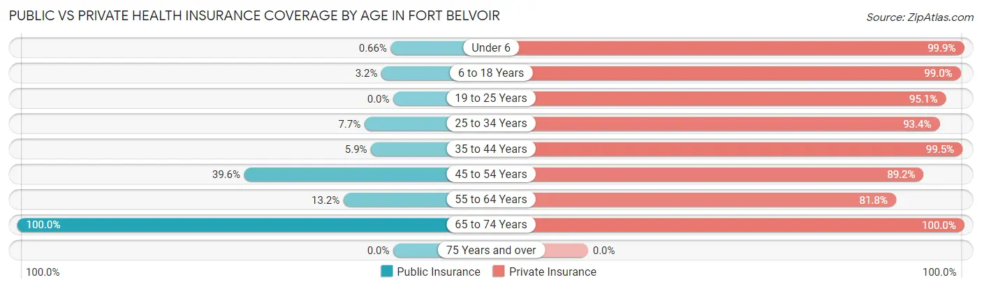 Public vs Private Health Insurance Coverage by Age in Fort Belvoir