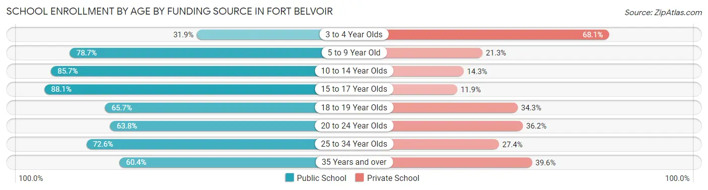 School Enrollment by Age by Funding Source in Fort Belvoir