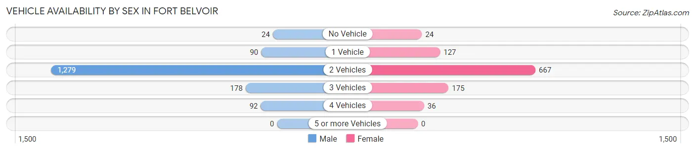 Vehicle Availability by Sex in Fort Belvoir