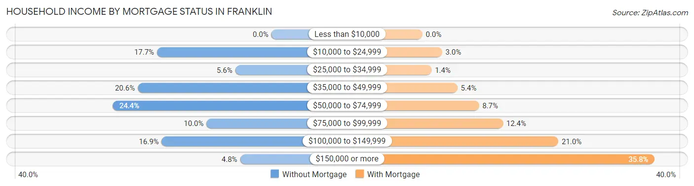 Household Income by Mortgage Status in Franklin