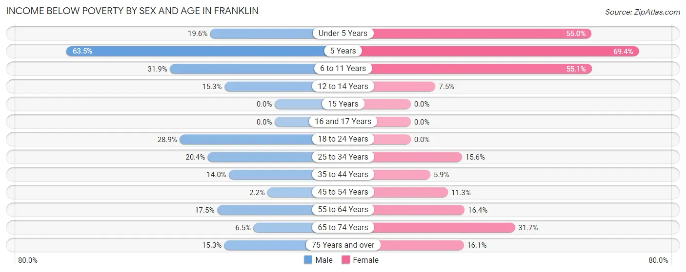 Income Below Poverty by Sex and Age in Franklin