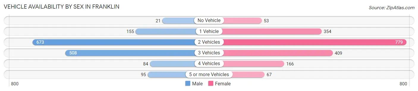 Vehicle Availability by Sex in Franklin