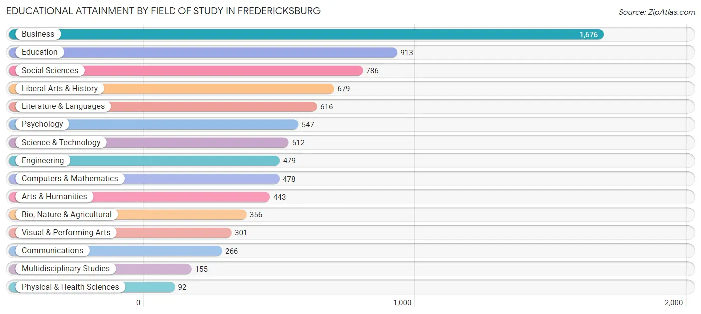 Educational Attainment by Field of Study in Fredericksburg
