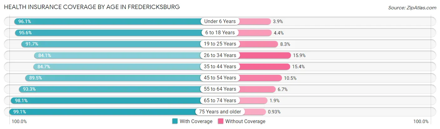 Health Insurance Coverage by Age in Fredericksburg