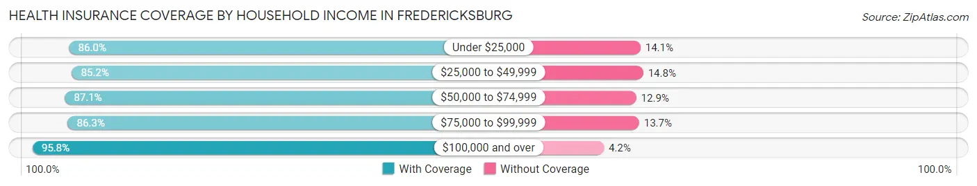 Health Insurance Coverage by Household Income in Fredericksburg