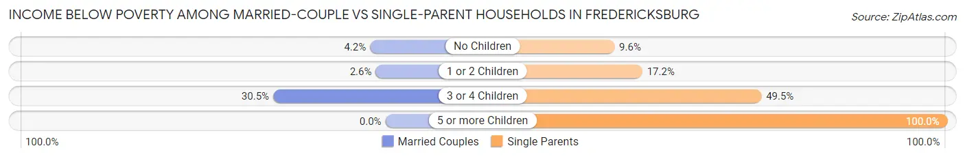 Income Below Poverty Among Married-Couple vs Single-Parent Households in Fredericksburg