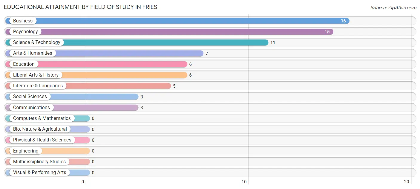 Educational Attainment by Field of Study in Fries