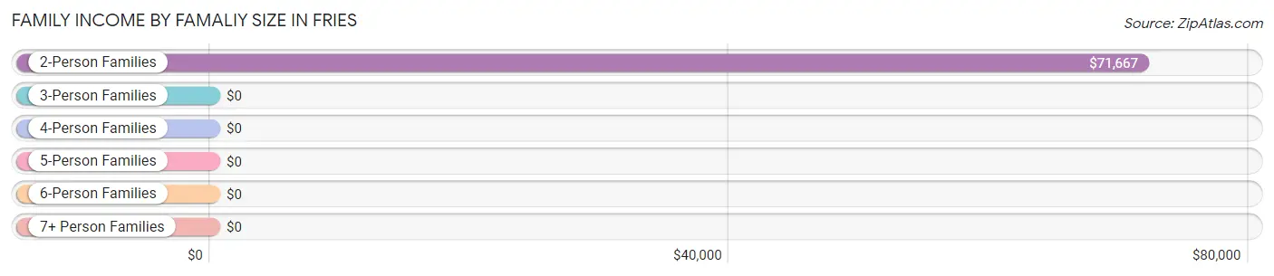 Family Income by Famaliy Size in Fries