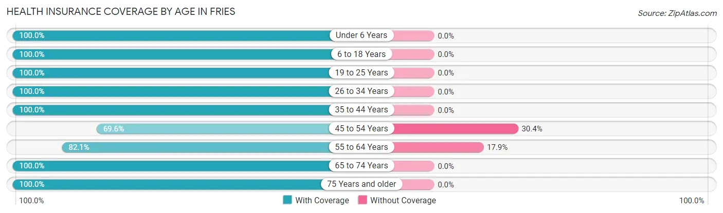 Health Insurance Coverage by Age in Fries