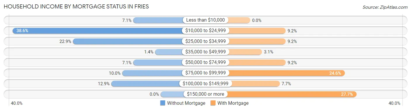 Household Income by Mortgage Status in Fries