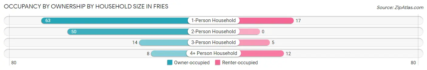 Occupancy by Ownership by Household Size in Fries