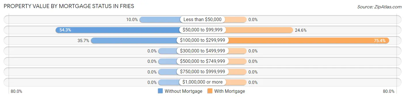 Property Value by Mortgage Status in Fries