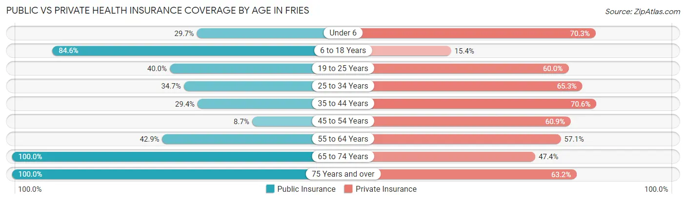 Public vs Private Health Insurance Coverage by Age in Fries