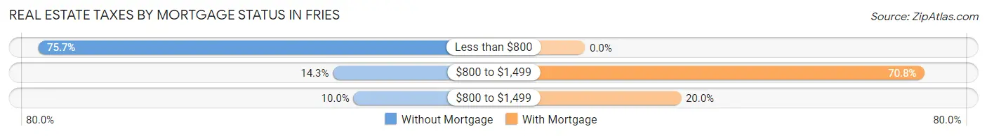 Real Estate Taxes by Mortgage Status in Fries