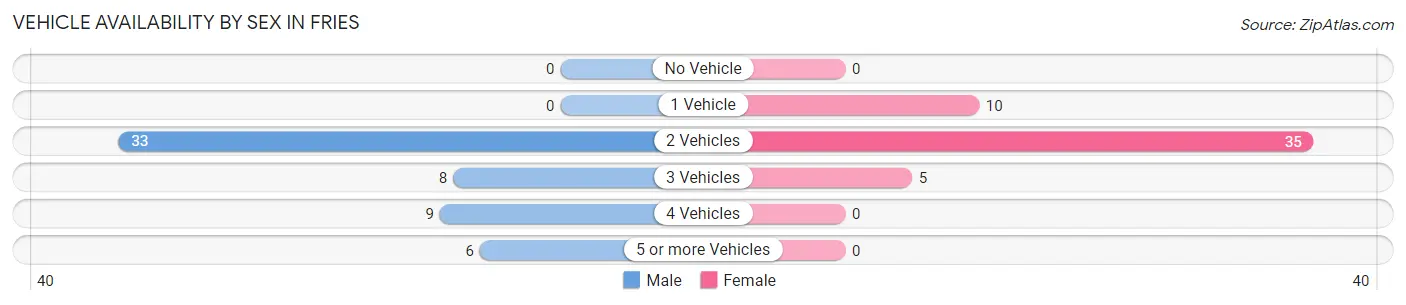 Vehicle Availability by Sex in Fries
