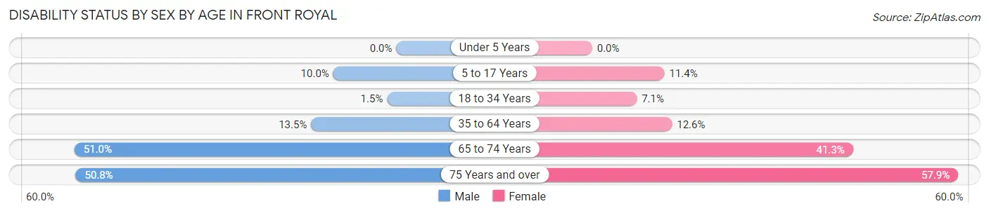 Disability Status by Sex by Age in Front Royal