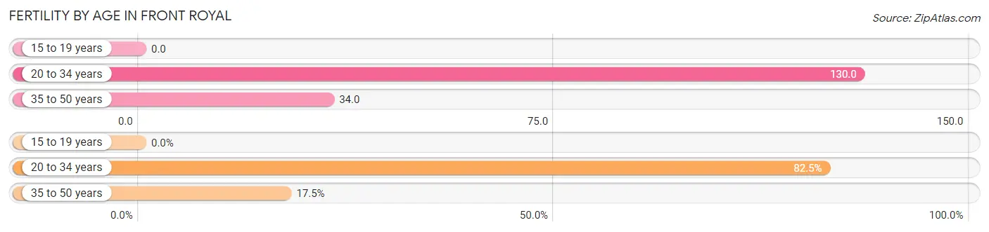 Female Fertility by Age in Front Royal