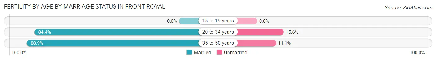 Female Fertility by Age by Marriage Status in Front Royal